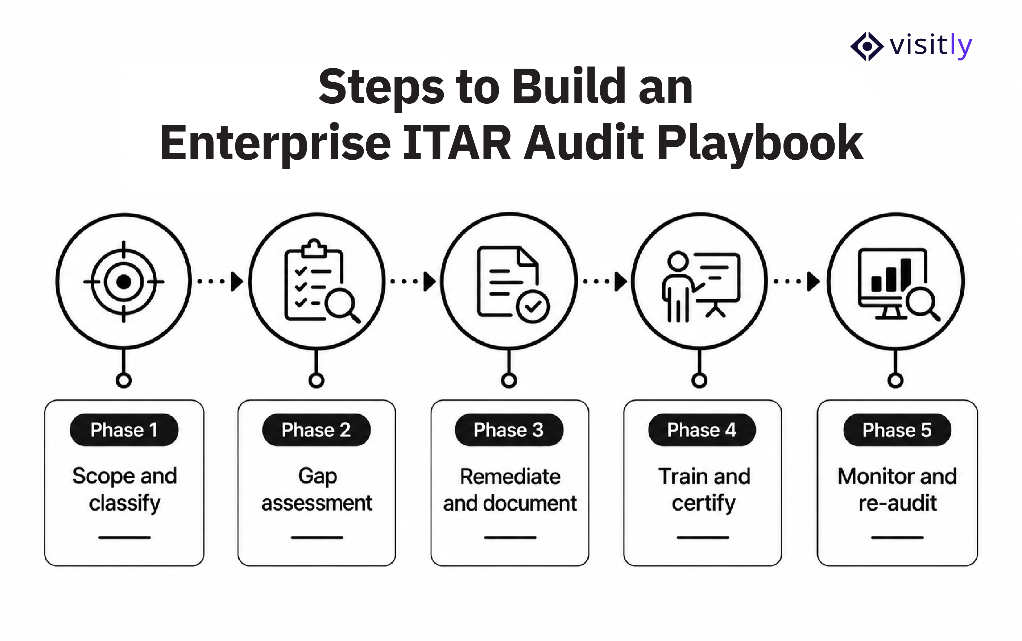 Steps to Build an Enterprise ITAR Audit Playbook