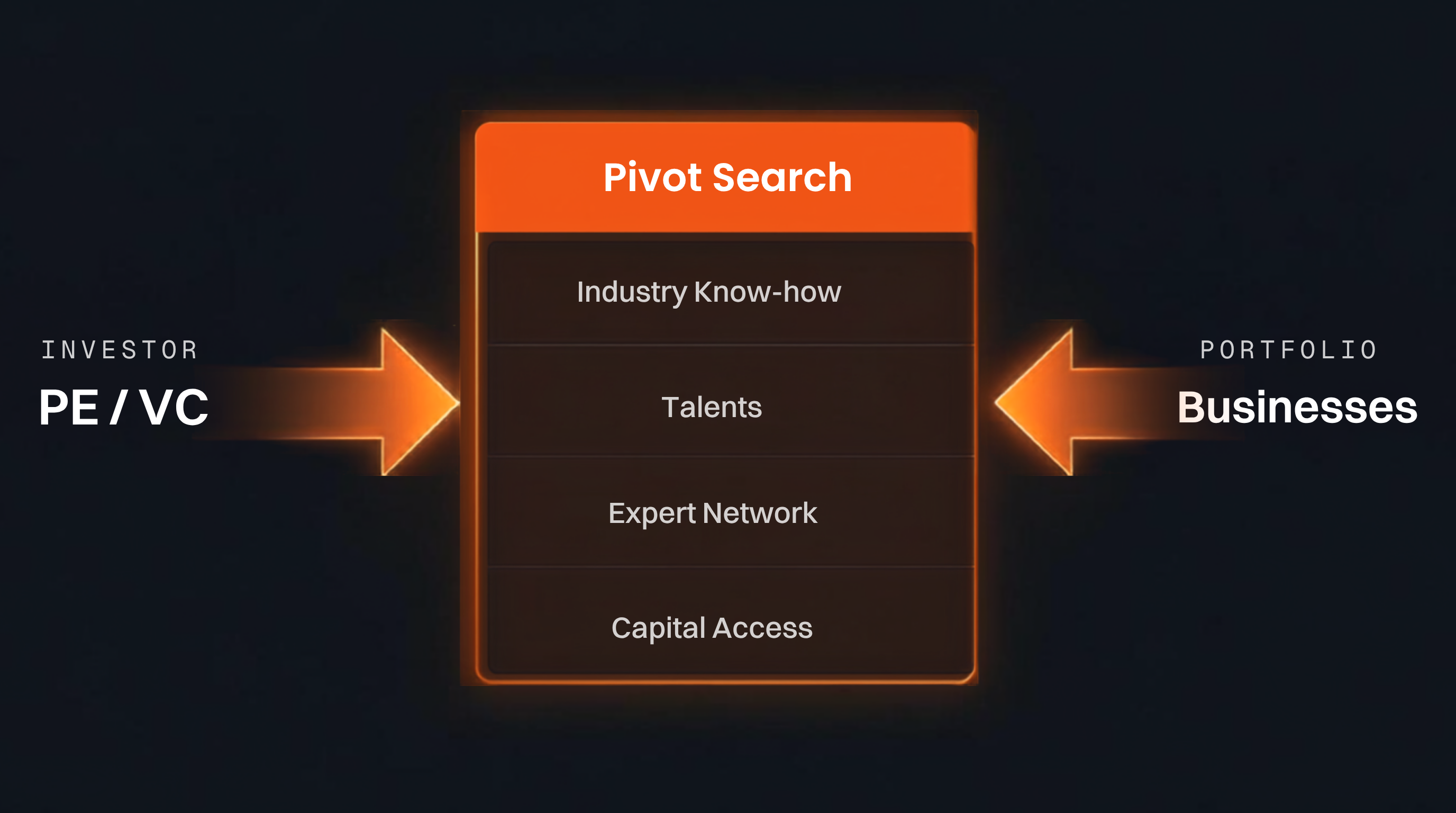 How Pivot Search partners with PE and VC funds across the investment cycle.