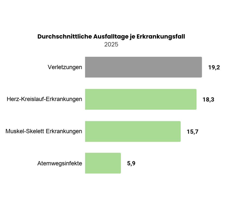 Balkendiagramm zeigt durchschnittliche Ausfalltage pro Erkrankungsfall 2025: Verletzungen 19,2, Herz-Kreislauf 18,3.