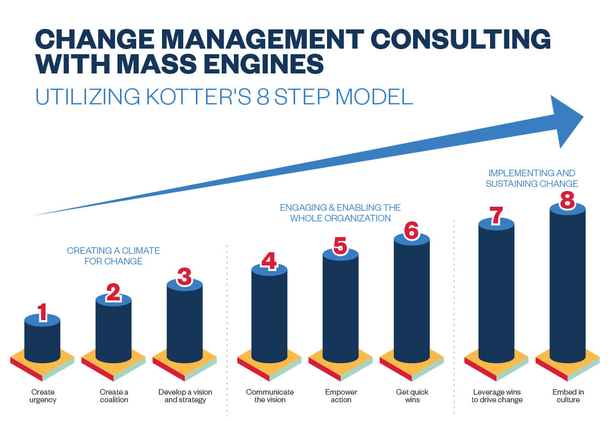MarTech Investment Change Management