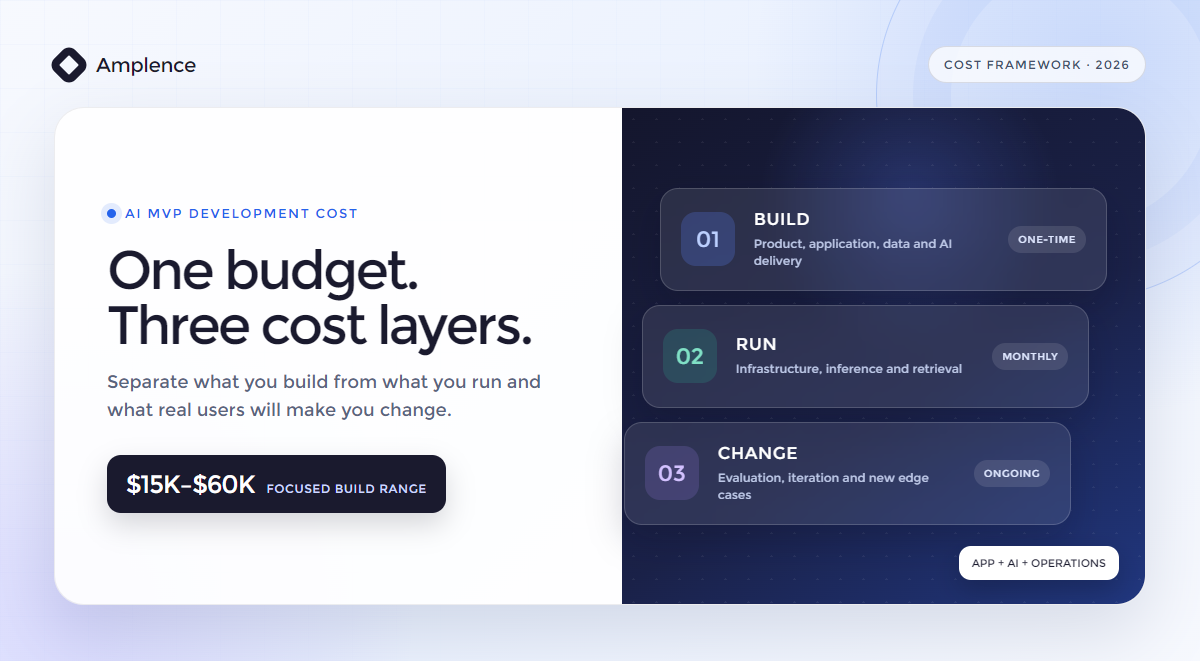 AI MVP build, run, and change cost layers for 2026