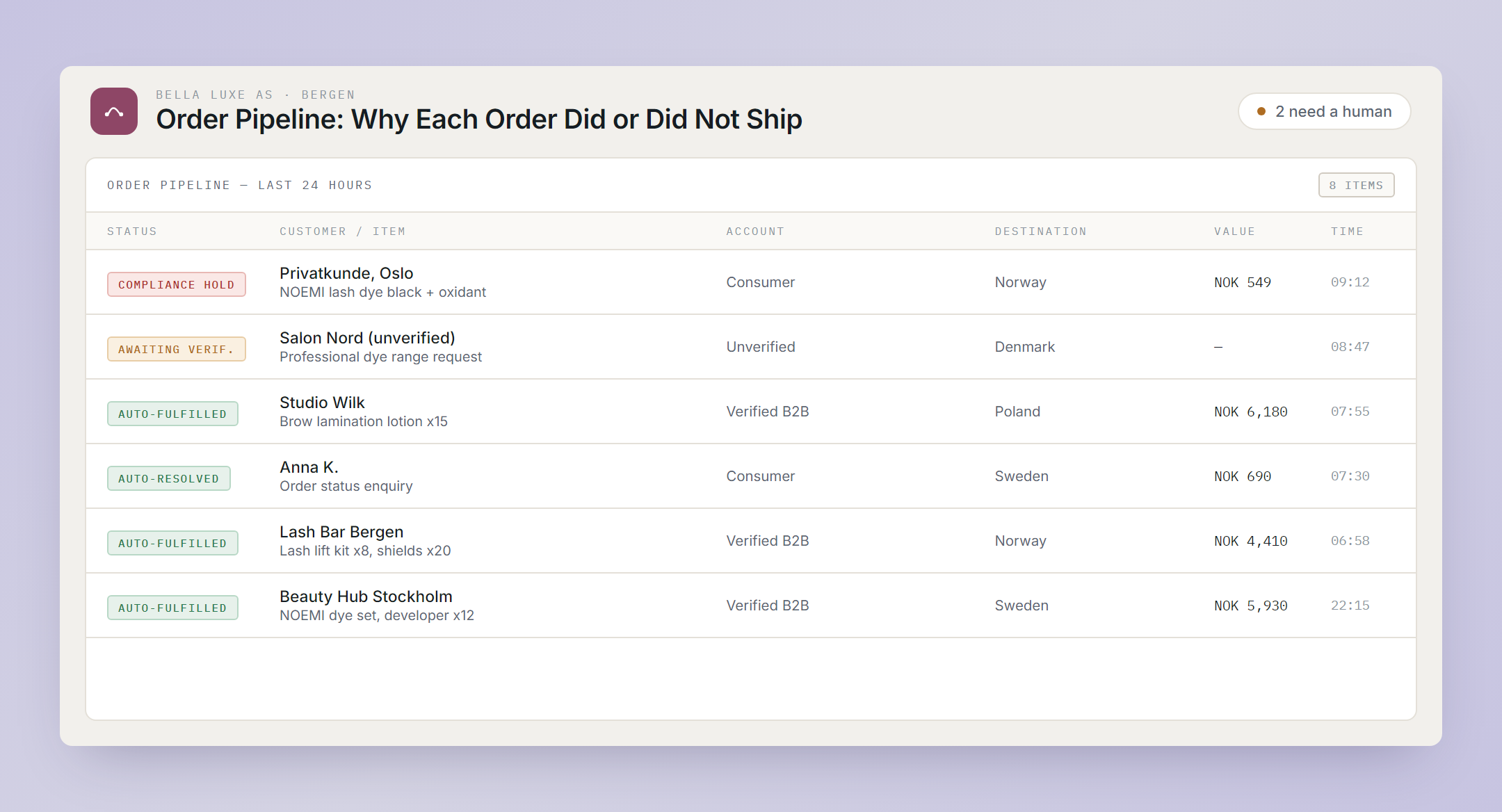 E-commerce order pipeline showing why each order did or did not ship