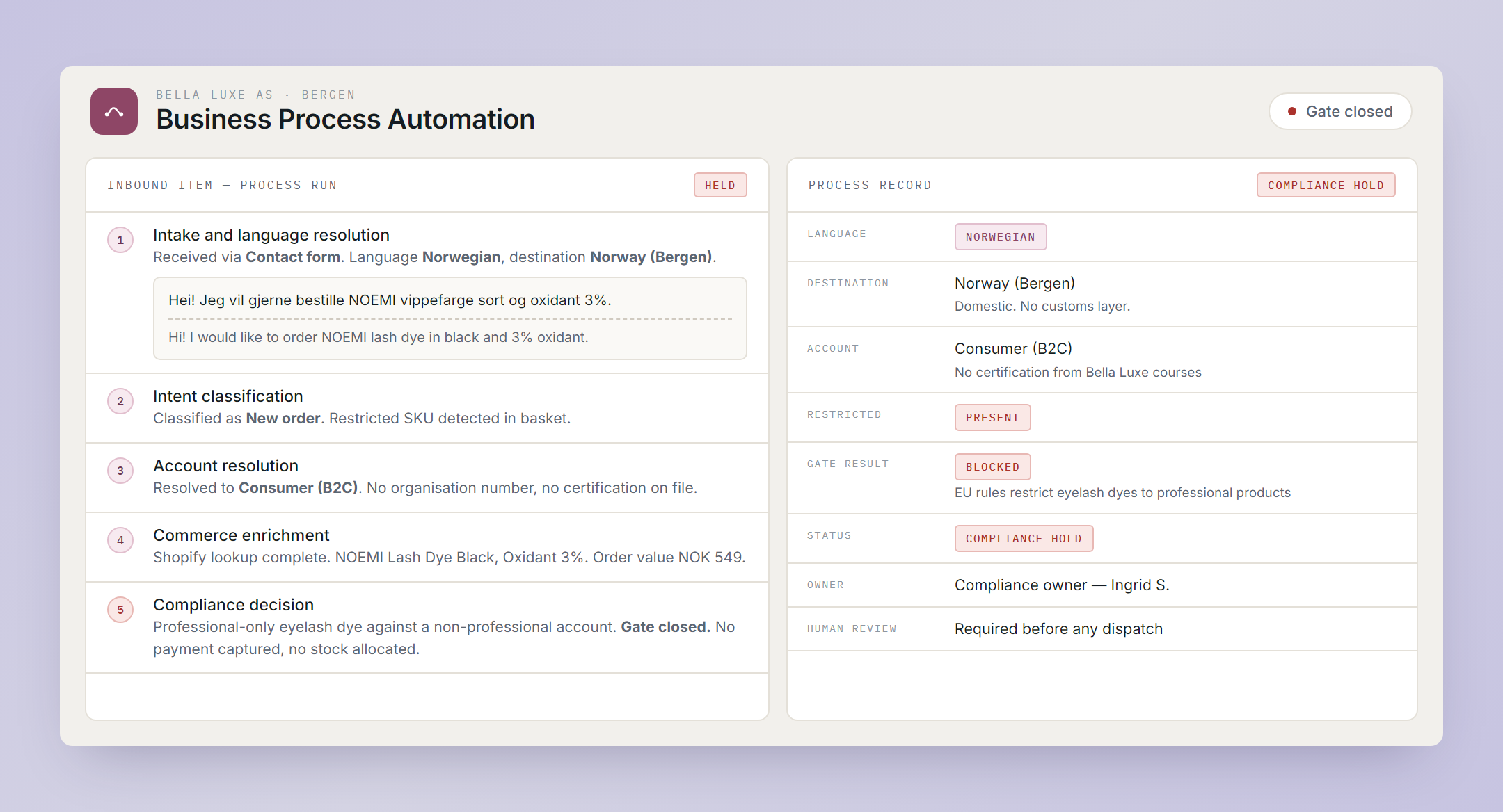 Business process automation for e-commerce holding a restricted order at the compliance gate