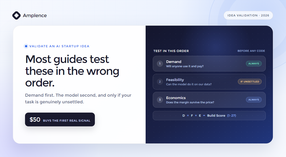 Validation sequence for an AI startup idea: demand tested first, feasibility only if the task is unsettled, then economics, combined into a build score