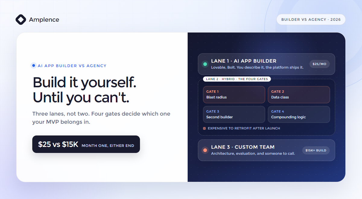 Three-lane diagram for building an AI MVP: an AI app builder at $25 a month, a hybrid lane gated by four questions covering blast radius, data class, second builder and compounding logic, and a custom development team from $15,000