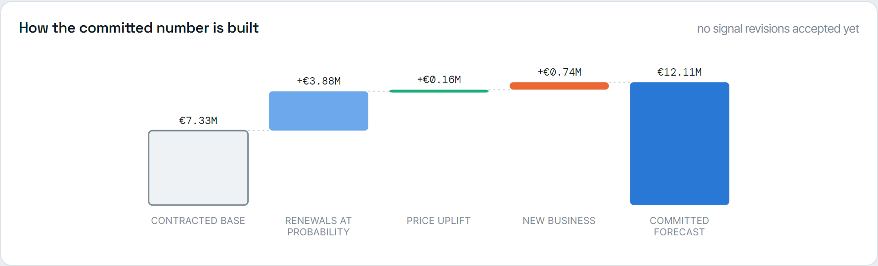 Bridge from the locked contracted base to the committed revenue forecast