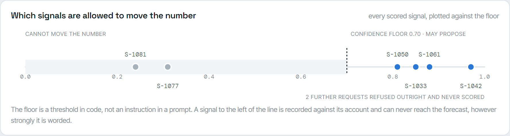Every scored signal plotted against a confidence floor that decides which may propose a revision