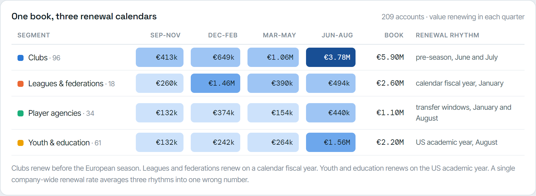 Renewal value by segment and quarter showing three separate renewal calendars