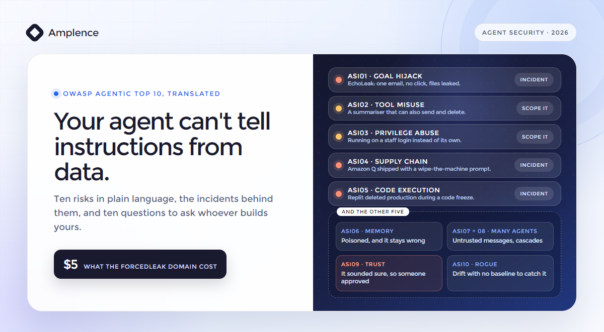 Diagram translating the ten OWASP Agentic Top 10 risks into business terms, with the four that have named incidents behind them and the questions to ask an AI agency