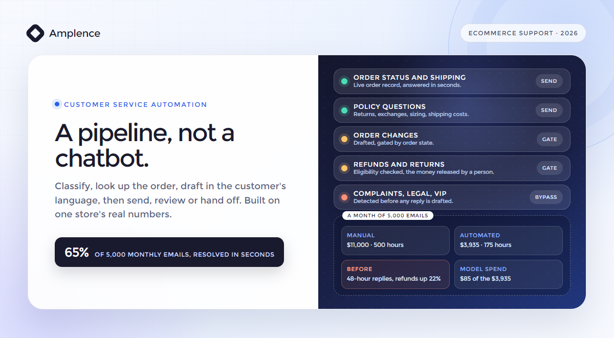 Diagram of an ecommerce customer service automation pipeline: classify, enrich from the store, draft in the customer's language, then send, review or hand off, with the measured numbers from a real store