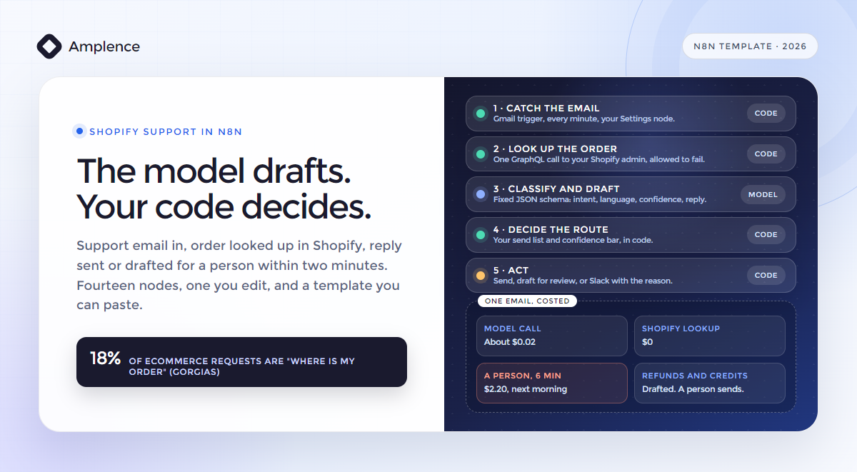 Diagram of an n8n Shopify customer support workflow: Gmail trigger, order lookup in Shopify, Claude classifies and drafts with a fixed JSON schema, route decided in code, then a sent reply, a draft for review or a Slack escalation