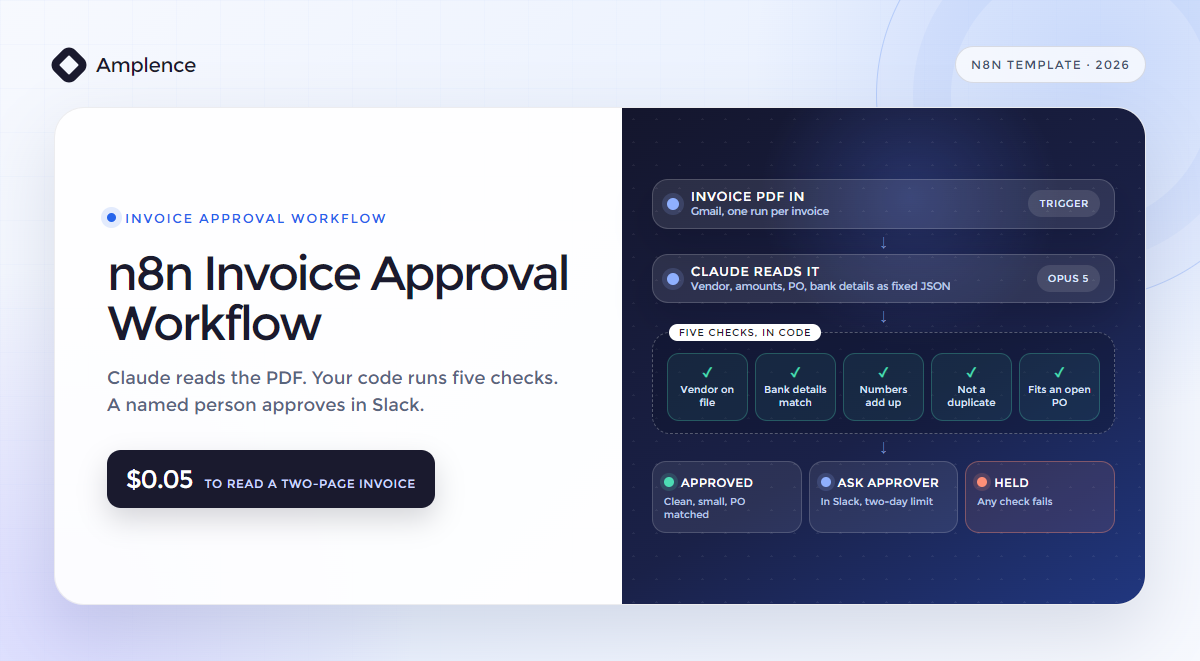 Diagram of an n8n invoice approval workflow: an invoice PDF from Gmail read by Claude into fixed fields, five checks in code, then auto-approved, sent to a Slack approver, or held for a person