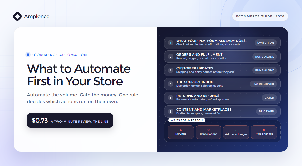 Diagram of ecommerce automation in order of priority: orders, customer updates, the support inbox, returns and product content, with refunds and price changes waiting for a person to approve