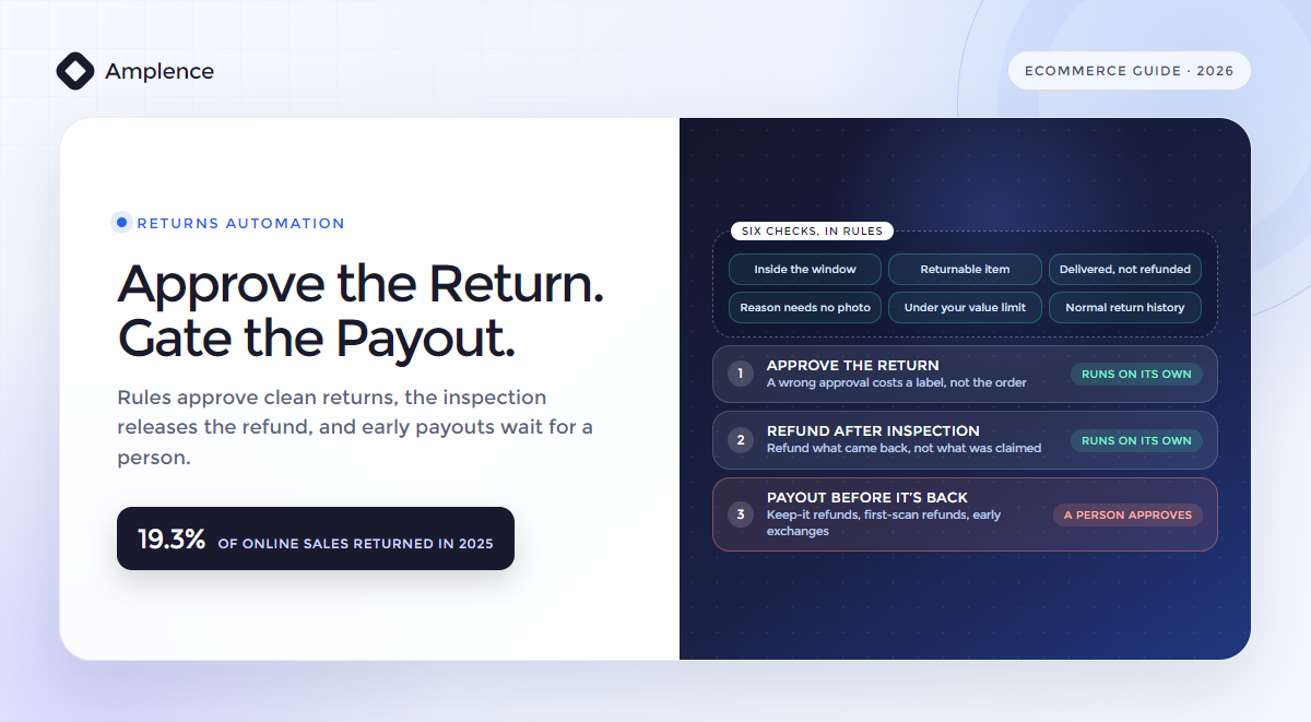 Diagram of ecommerce returns automation: return requests checked against policy rules and approved automatically, refunds released after inspection, and payouts before the item is back held for a person