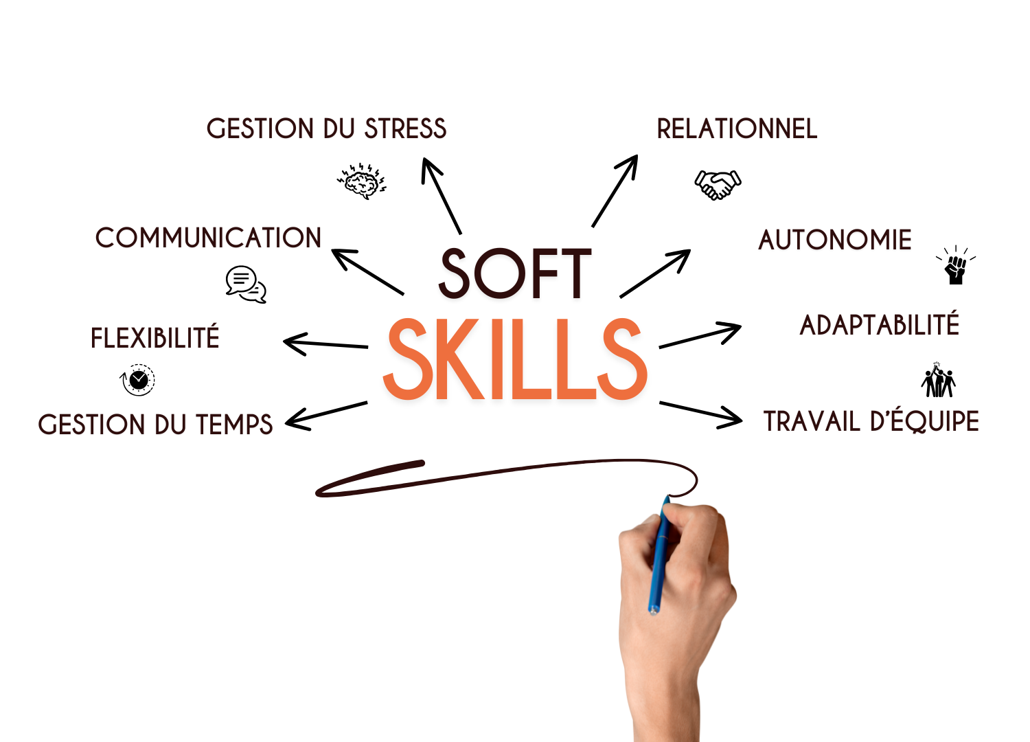 Les soft skills incontournables pour les employeurs en 2026