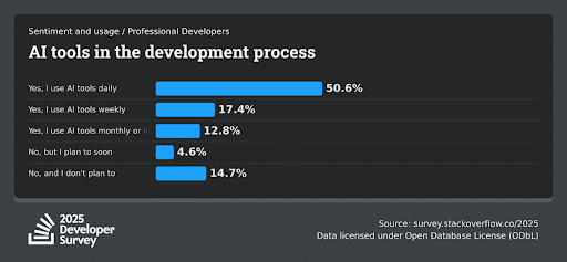 Chart showing AI tools used in the development process