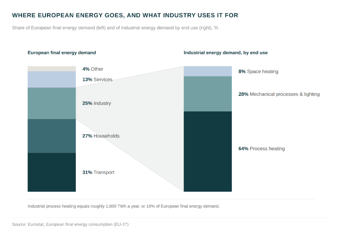 European energy demand and industrial energy demand