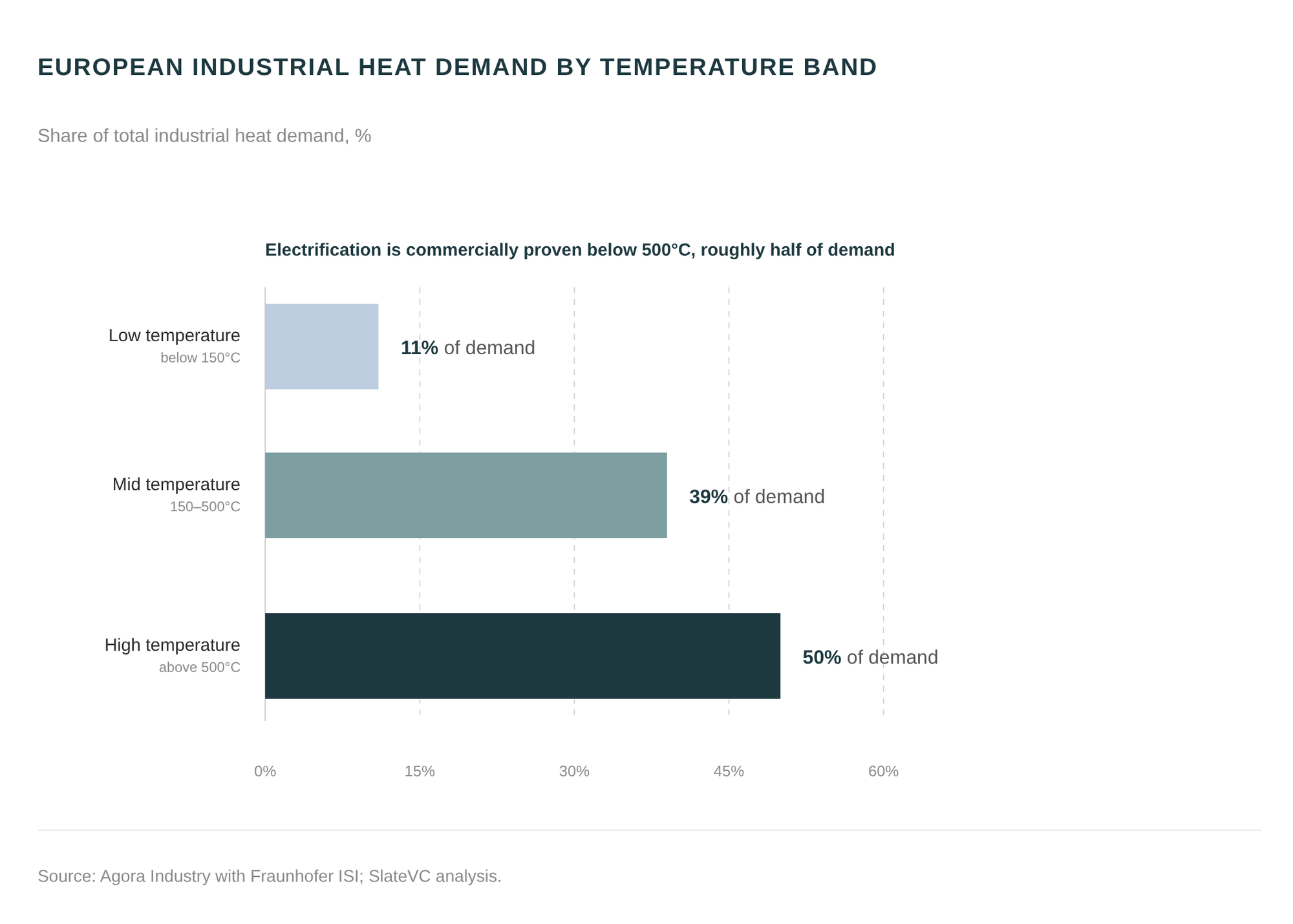 electrification commercially proven by temperature