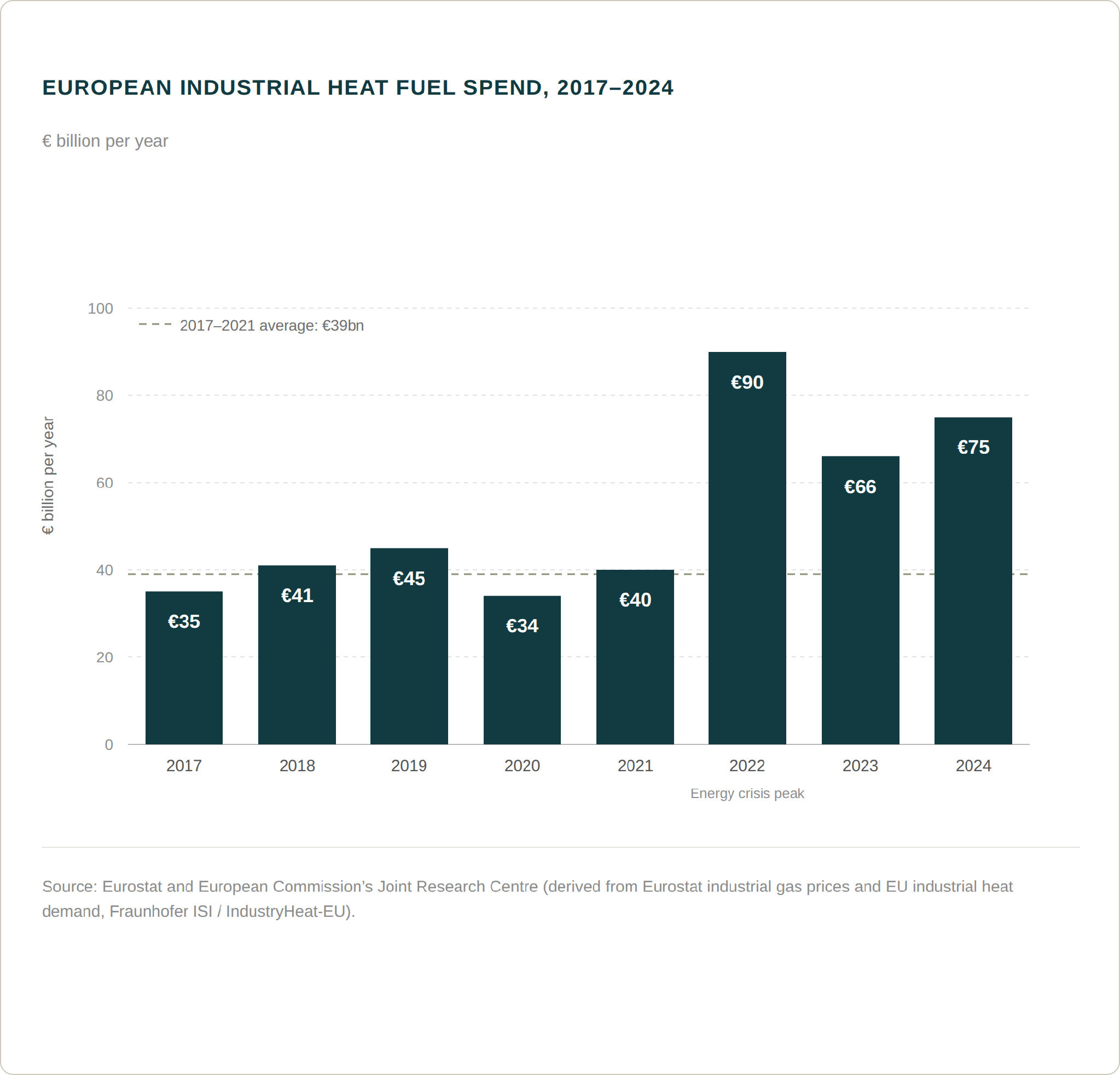 European industrial heat fuel spend