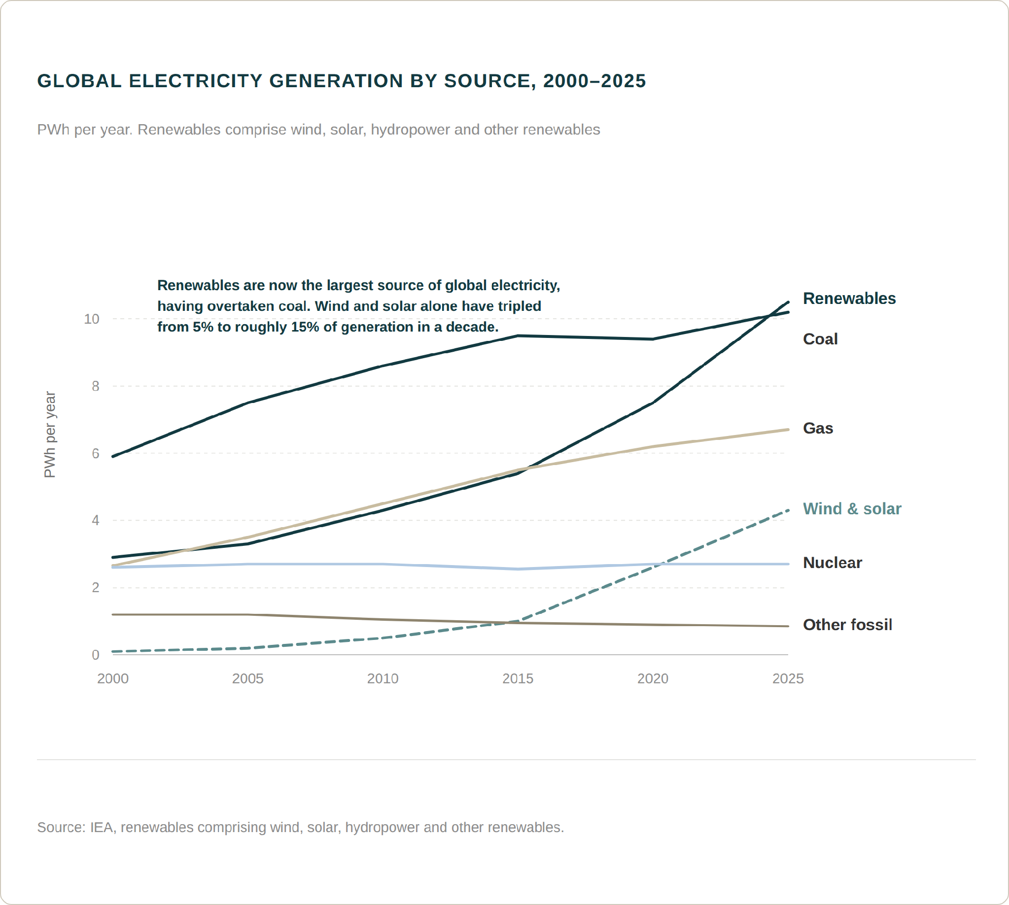 Global electricity generation by source