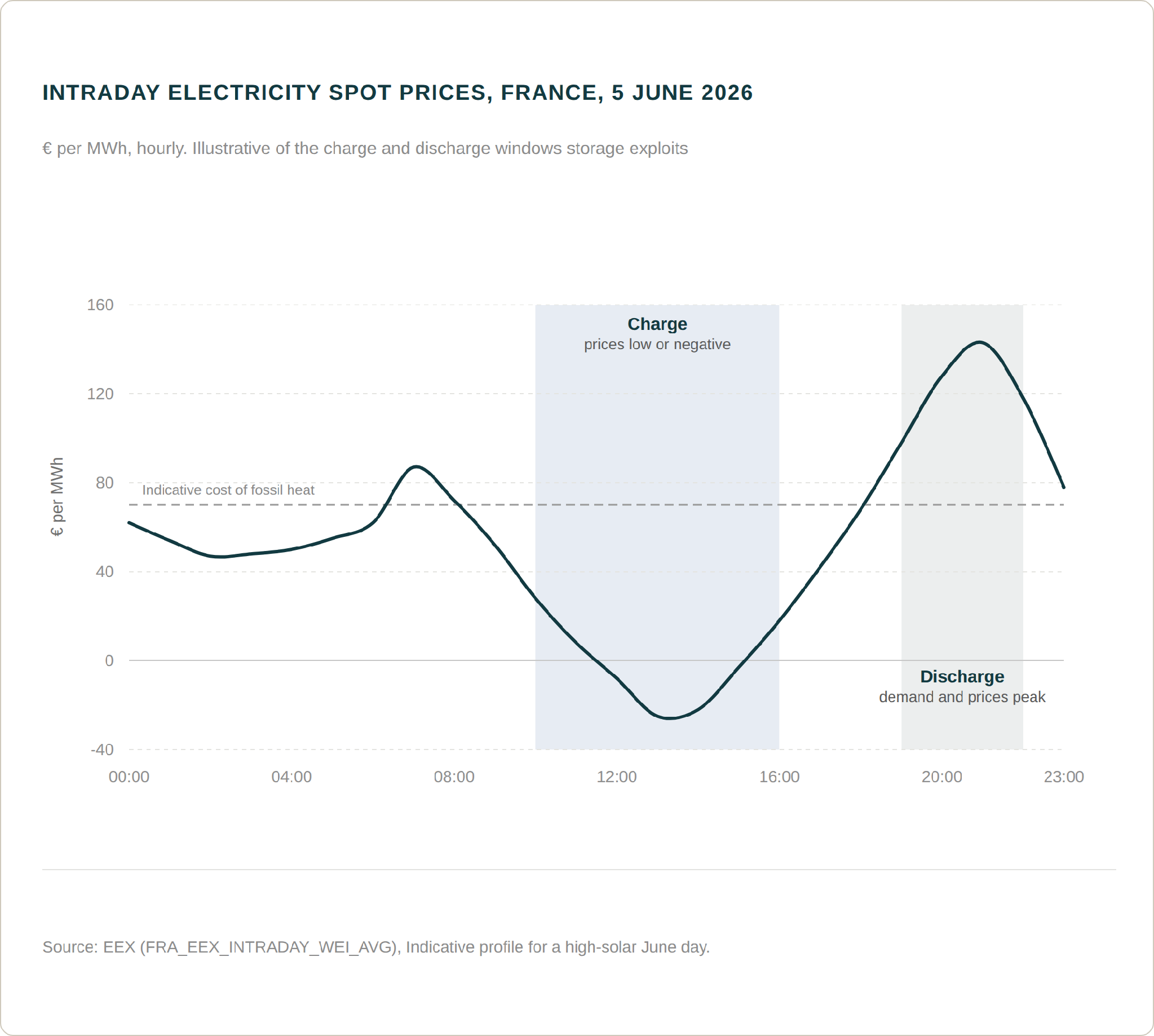 Intraday electricity spot prices