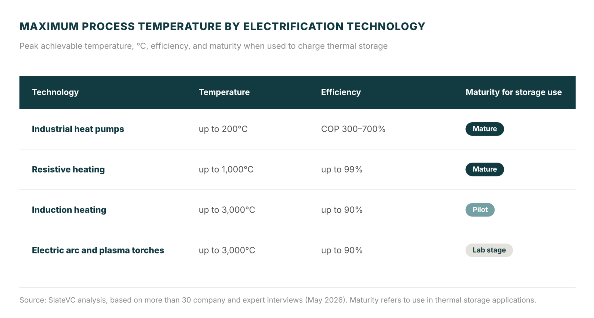 Max process temperature by electrification technology