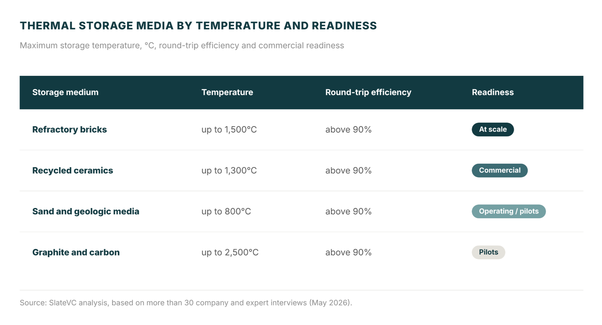 Thermal storage media by temperature and readiness