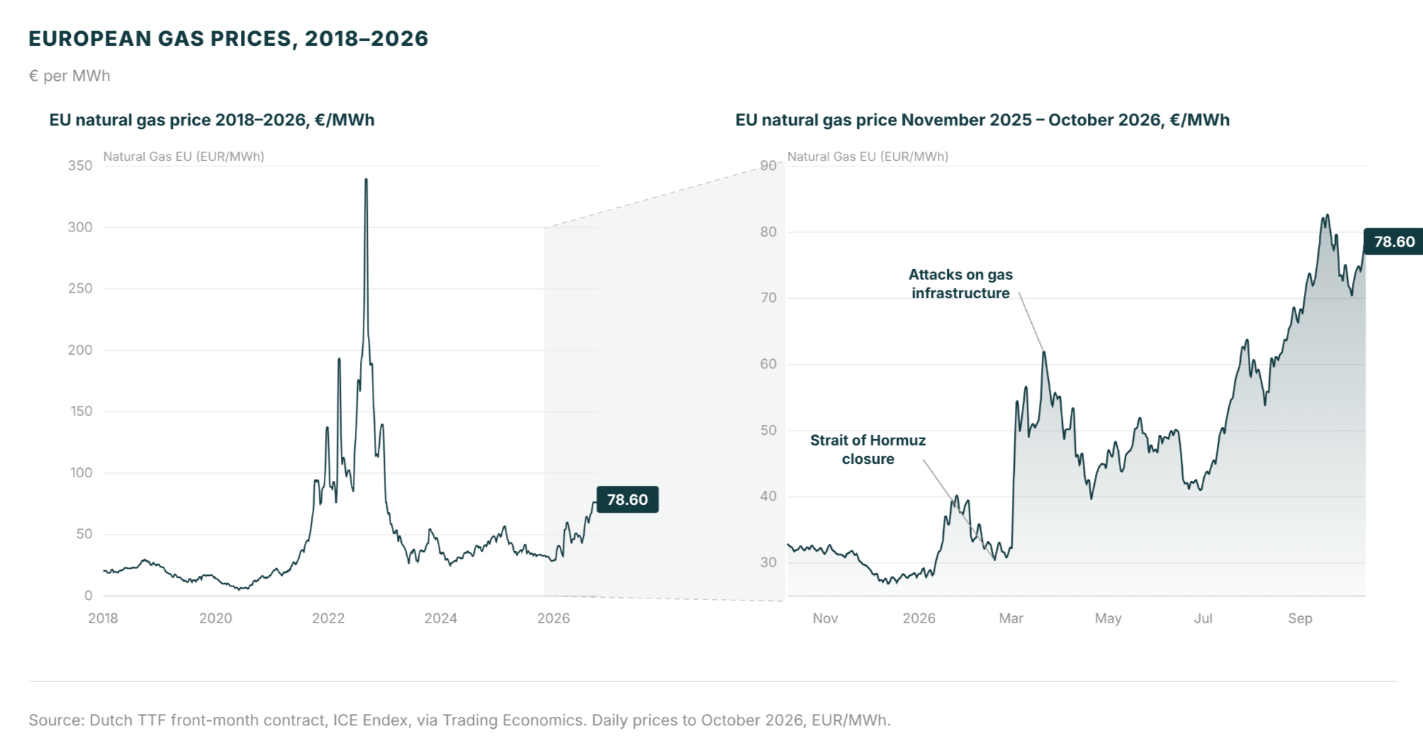 European gas prices