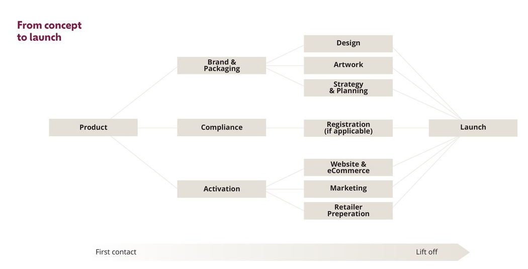 From concept to launch: brand and packaging, compliance, and activation workstreams running in parallel from first contact to lift off