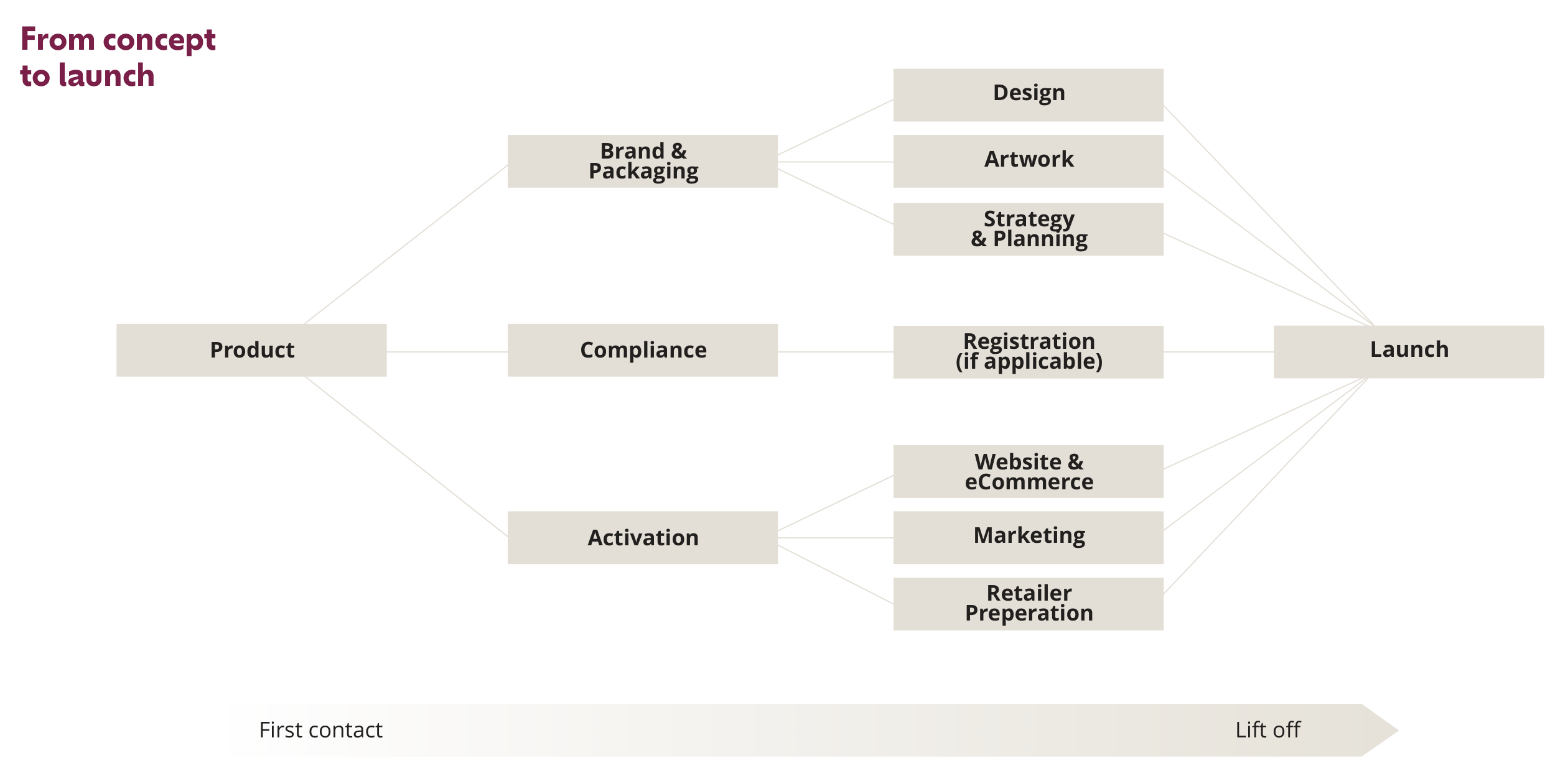 From concept to launch: brand and packaging, compliance, and activation workstreams running in parallel from first contact to lift off