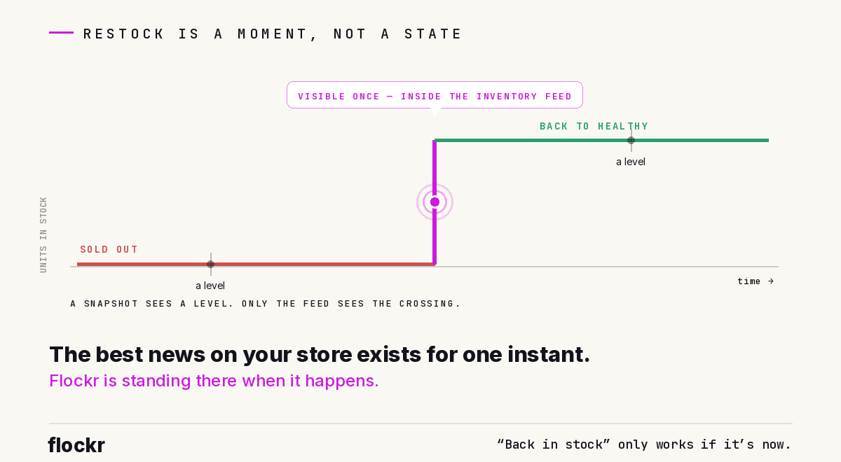 A product's stock over time: flat at zero (sold out), a single magenta crossing the instant units arrive, then healthy — labelled 'visible once, inside the inventory feed'. A snapshot sees a level; only the feed sees the crossing.