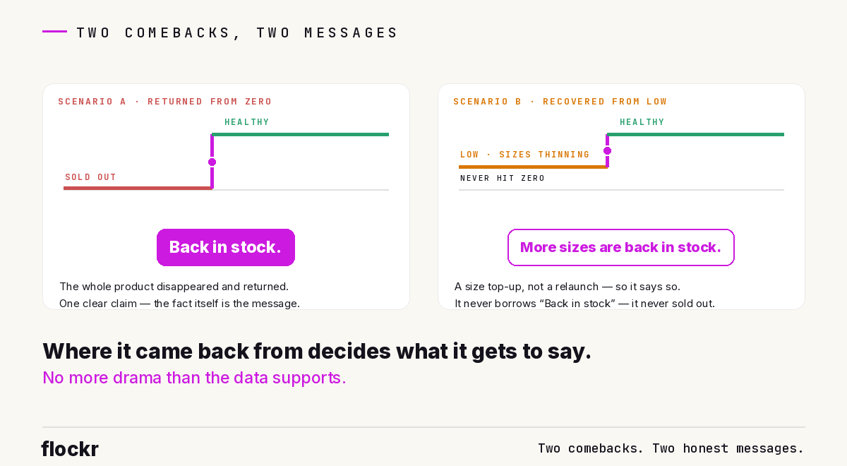 Two panels: Scenario A returns from zero and earns the solid 'Back in stock.' message; Scenario B recovers from low (never hit zero) and gets the softer outlined 'More sizes are back in stock.' — where it came back from decides what it gets to say.