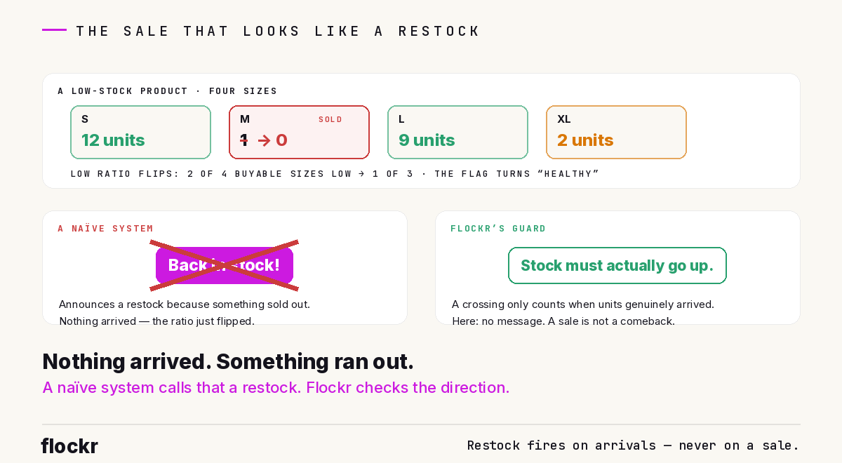 A four-size product where the last unit of M sells: the low ratio flips to 'healthy', a naive system announces 'Back in stock!' (struck out in red) — Flockr's guard: stock must actually go up. Nothing arrived; something ran out.