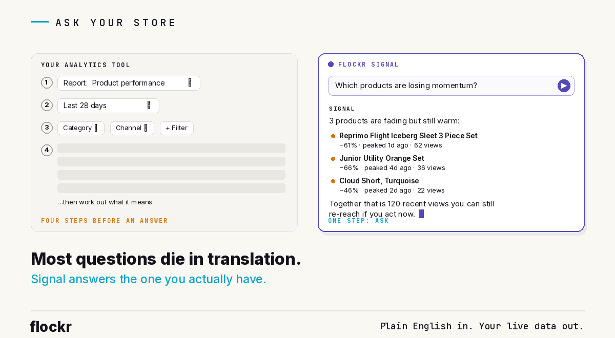 A plain-English question on the left must survive an analytics tool's four steps: pick a report, set a date range, apply filters, interpret a table. On the right, the same question typed straight into Flockr Signal, with the answer streaming back