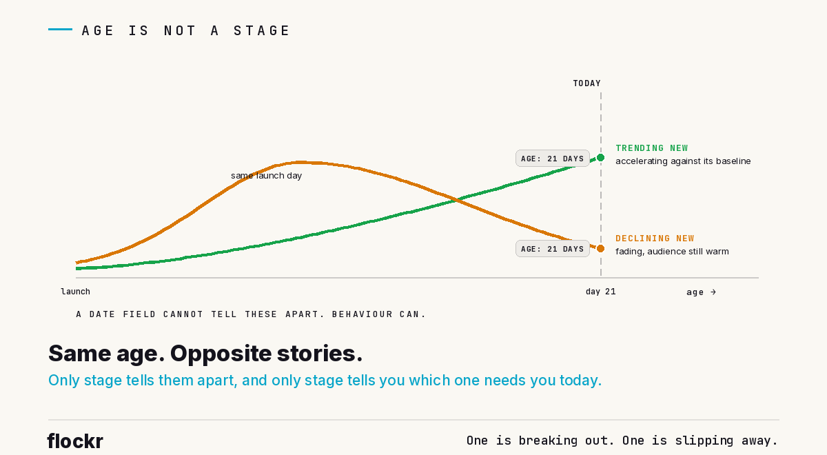 Two demand lines from the same launch day, twenty-one days later. The green line climbs steadily to a dot marked Trending new, accelerating against its baseline. The amber line rose early, peaked around day nine, and has slid since, marked Declining new, fading with the audience still warm. Both carry an identical grey chip reading AGE: 21 DAYS.