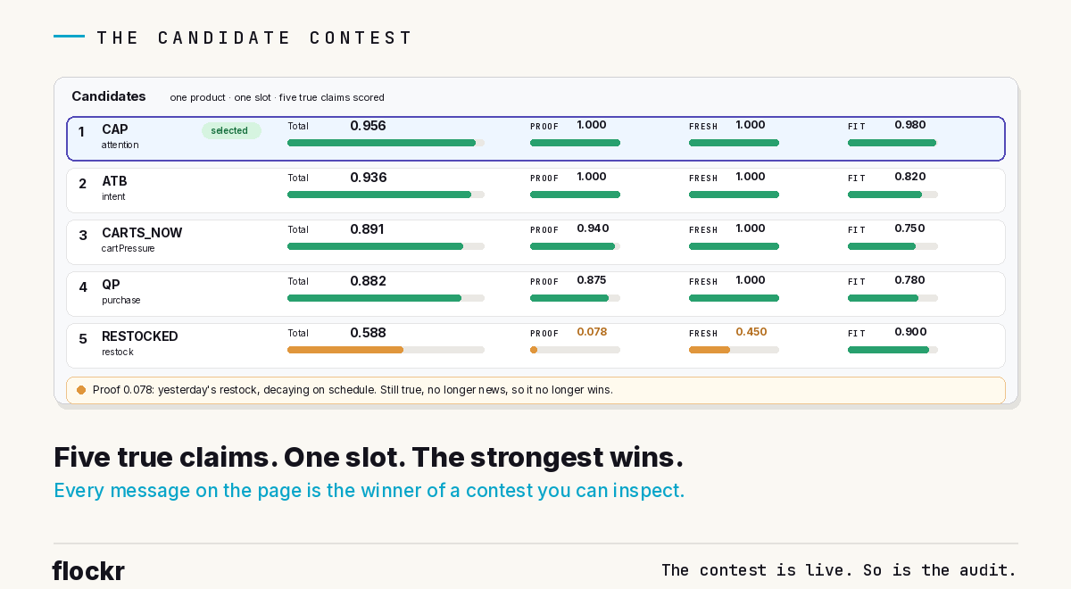 The Inspector's candidate list for one product: five true claims ranked by score. Attention selected at 0.956, add-to-bag intent at 0.936, cart pressure at 0.891, purchase at 0.882, and restock at 0.588 with proof at 0.078, annotated: yesterday's restock, decaying on schedule; still true, no longer news, so it no longer wins.