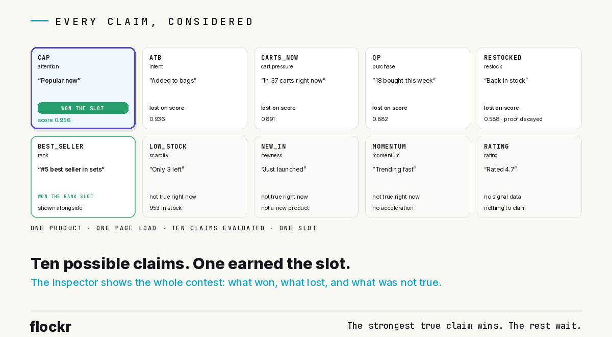 A grid of ten possible message types for one product on one page load. One cell lit as the winner: attention, "Popular now", won the slot at 0.956. Four cells lost on score with their totals shown, including restock at 0.588 with proof decayed. One cell, best seller, won the separate rank placement. Four cells dimmed as not true right now: scarcity (953 in stock), newness (not a new product), momentum (no acceleration), rating (no signal data). Captioned: one product, one page load, ten claims evaluated, one slot.