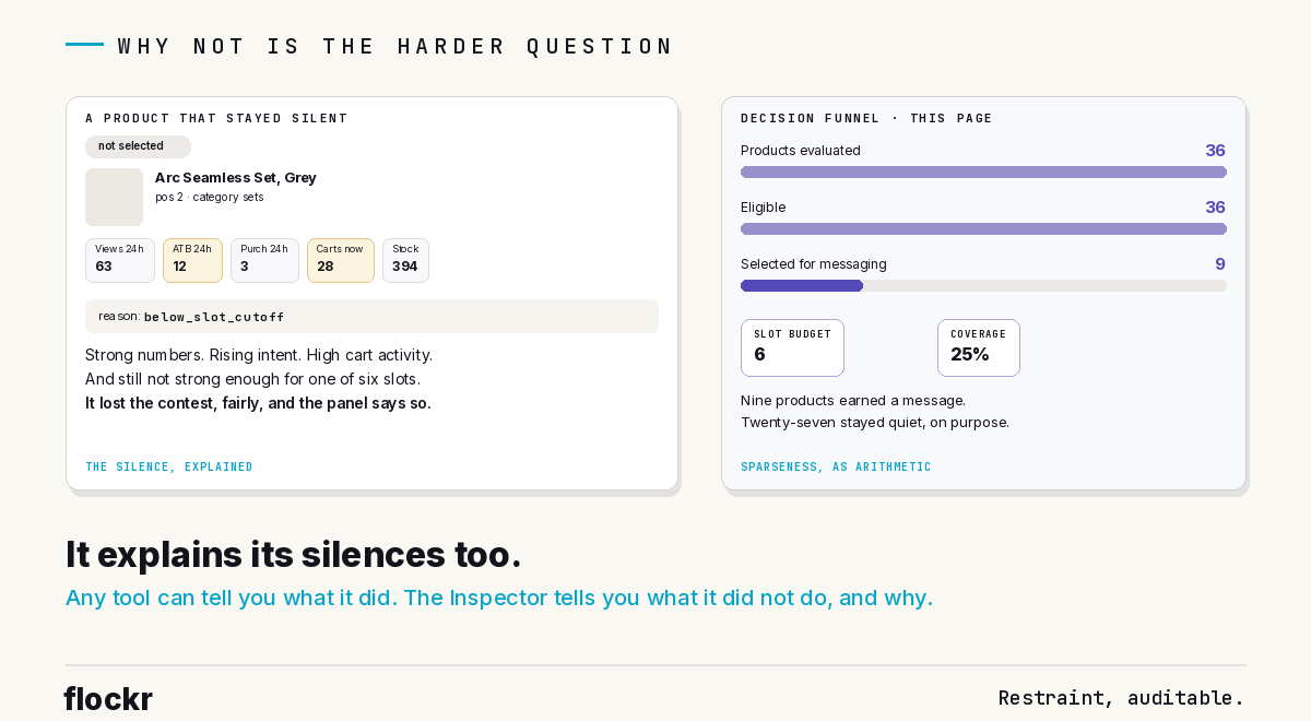 Left: a product card marked not selected, with strong live numbers (63 views, rising add-to-bag intent, 28 carts now) and the reason below_slot_cutoff, annotated: it lost the contest, fairly, and the panel says so. Right: the page's decision funnel: 36 products evaluated, 36 eligible, 9 selected, slot budget 6, coverage 25%, with the line: nine products earned a message; twenty-seven stayed quiet, on purpose.