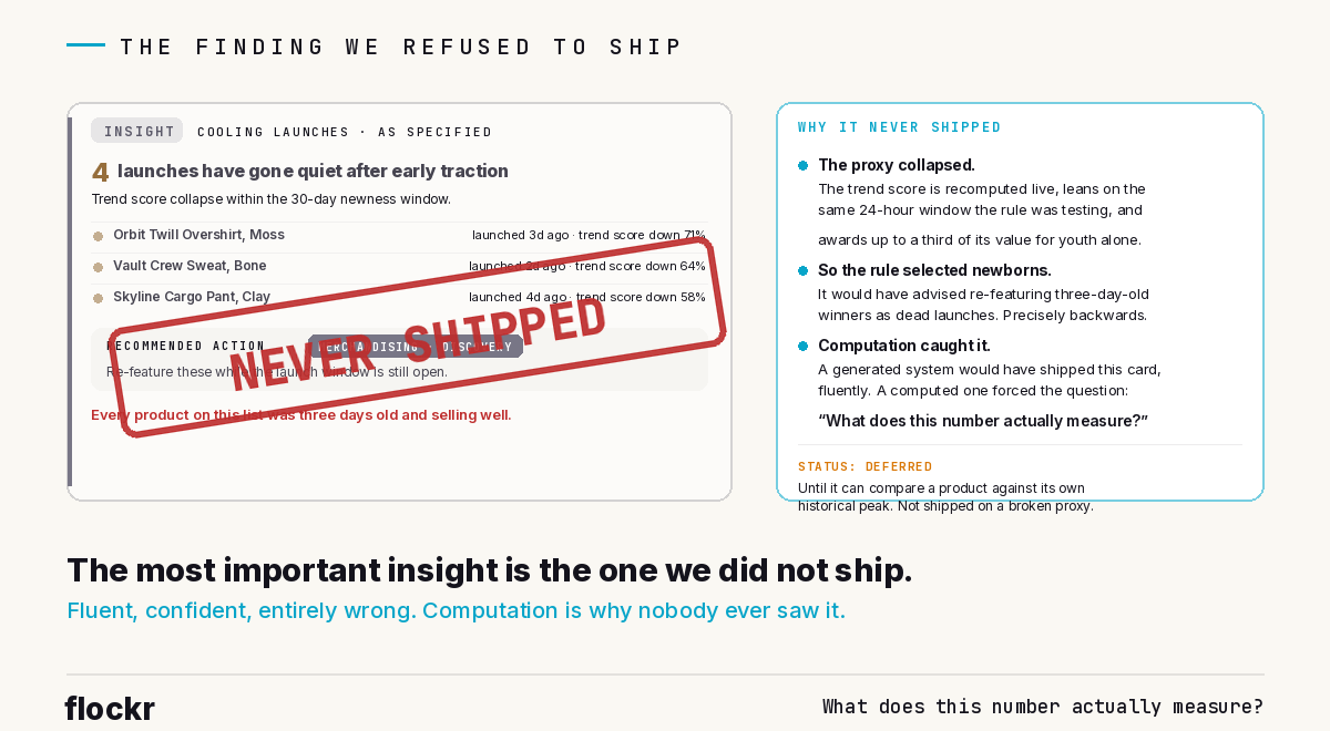 The cooling-launch insight card as it would have looked, washed out and stamped NEVER SHIPPED in red: four launches gone quiet after early traction, three peek products, a re-featuring recommendation. Inside the card, the flaw in red: every product on this list was three days old and selling well. Beside it, why it never shipped: the proxy collapsed, a third of the trend score rewards youth alone, the rule selected newborns, and computation forced the question a generated system never asks: what does this number actually measure? Status: deferred.