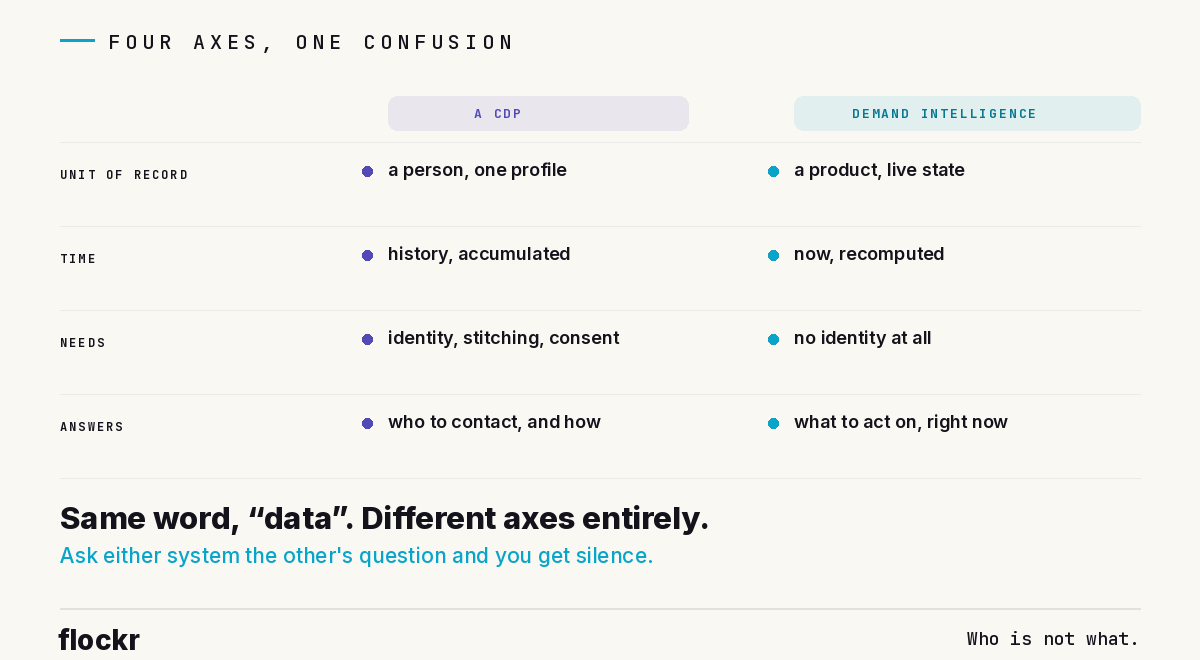 two-column table of the four contrasts. A CDP: a person, one profile; history, accumulated; identity, stitching, consent; who to contact, and how. Demand intelligence: a product, live state; now, recomputed; no identity at all; what to act on, right now. Headline: same word, data, different axes entirely; ask either system the other's question and you get silence.