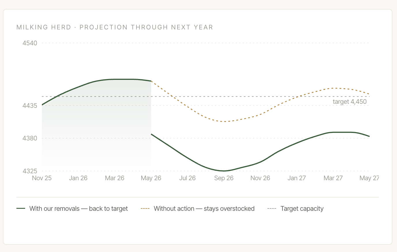 chart showing auto pilot projections