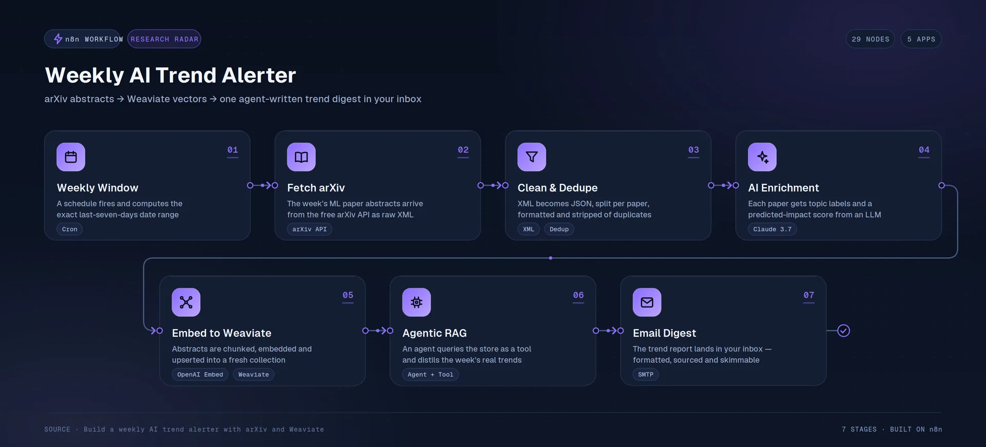 A Weekly AI Research Trend Alerter Powered by Agentic RAG