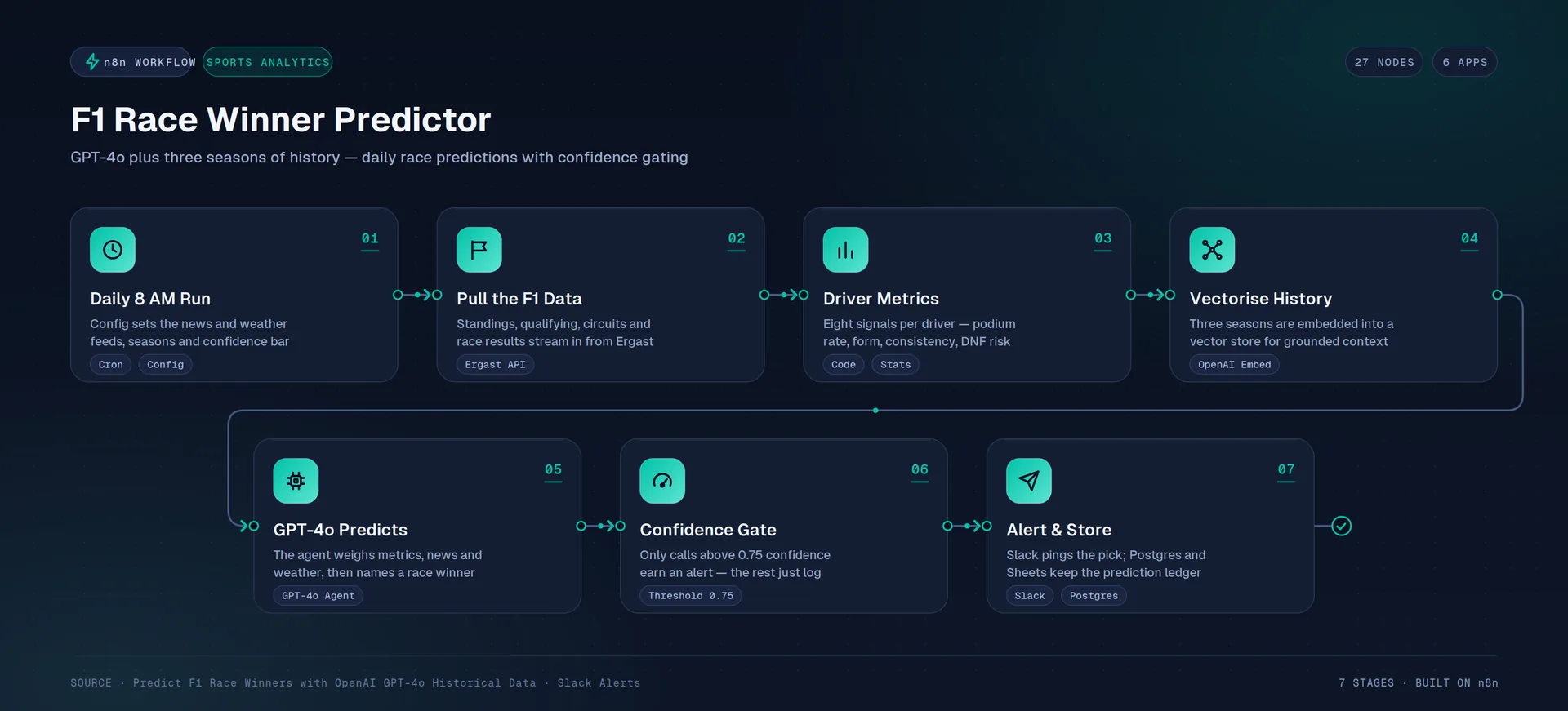 A Daily F1 Race-Winner Prediction Engine with Confidence-Gated Alerts