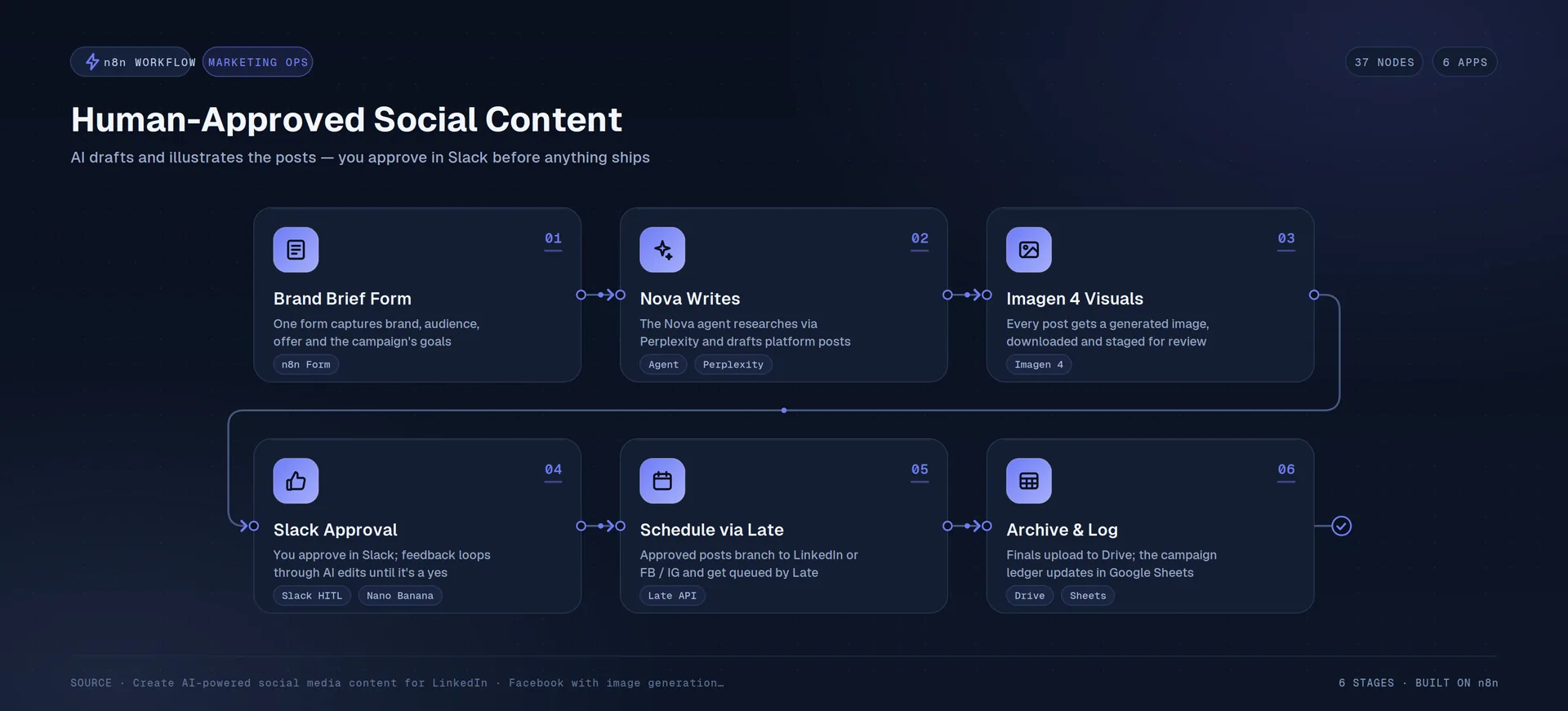 An AI Social Media Campaign Engine with Human-in-the-Loop Approval