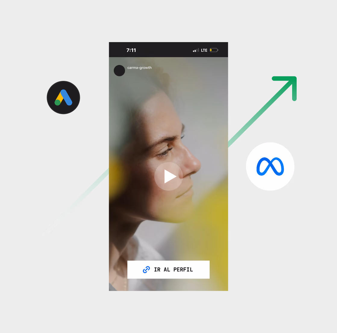 Profile video preview of a woman with side face shown, with Google Ads and Meta logos and an upward green arrow.