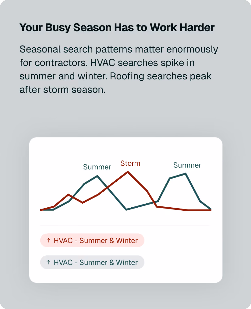 Your Busy Season Has to Work Harder.  Seasonal search patterns matter enormously for contractors. HVAC searches spike in summer and winter. Roofing searches peak after storm season.