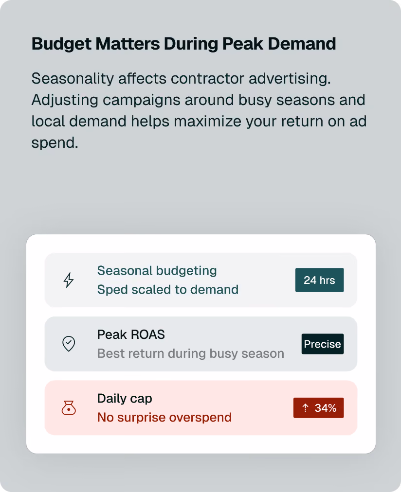 Budget Matters During Peak Demand. Seasonality affects contractor advertising. Adjusting campaigns around busy seasons and local demand helps maximize your return on ad spend.