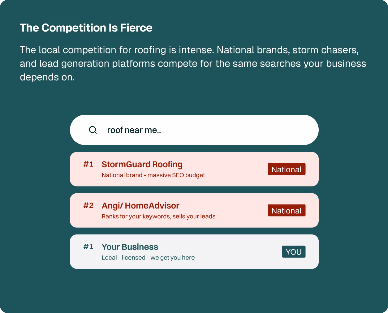The Competition Is Fierce. The local competition for roofing is intense. National brands, storm chasers, and lead generation platforms compete for the same searches your business depends on.