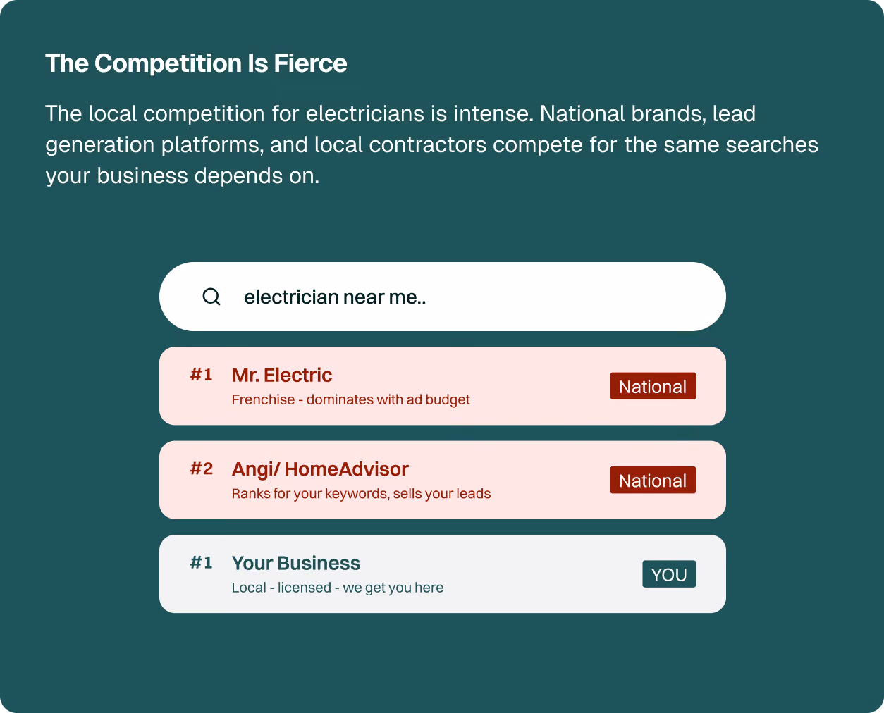 The Competition Is Fierce. The local competition for electricians is intense. National brands, lead generation platforms, and local contractors compete for the same searches your business depends on.