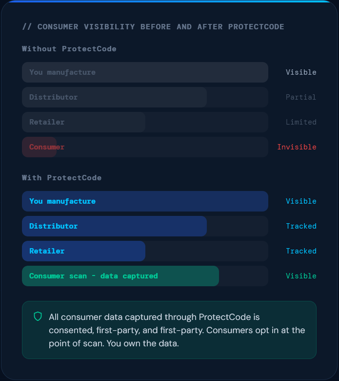 consumer visibility before and after ProtectCode